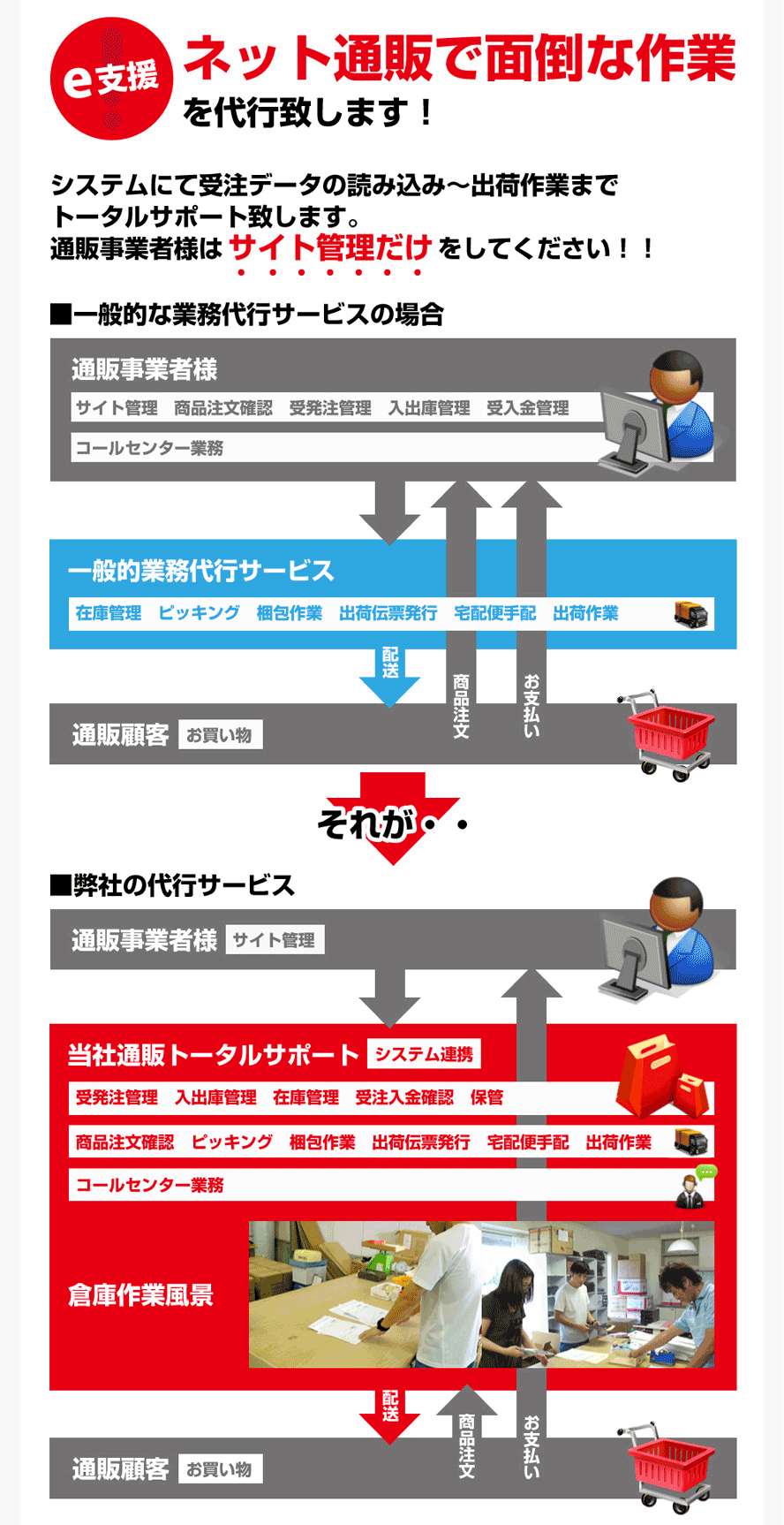 ネット通販で面倒な作業を代行いたします。upOrder。