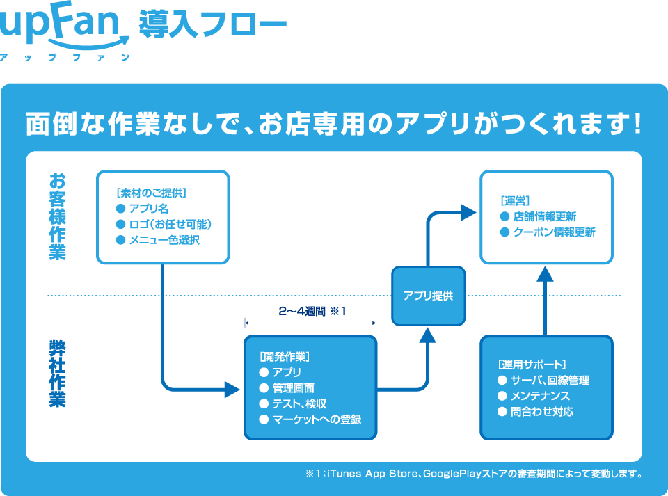 面倒な作業なしで、お店専用のアプリがつくれます！